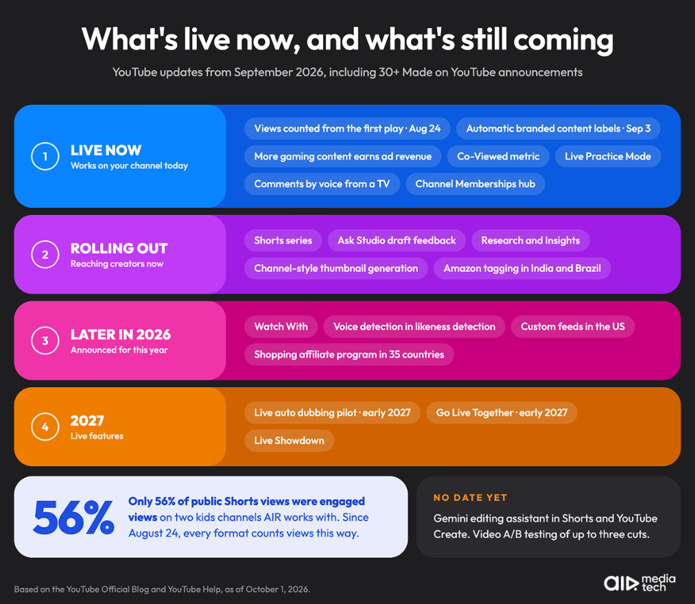 YouTube updates September 2026: which Made on YouTube features are live now and which arrive later in 2026 or 2027