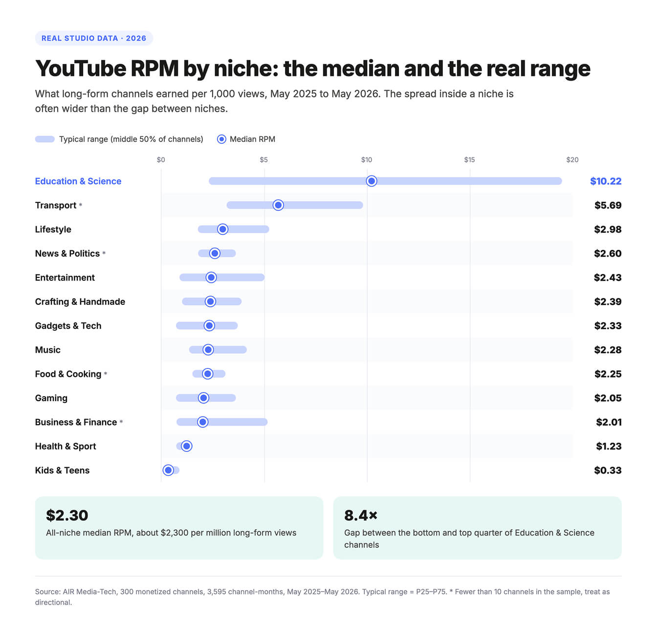 Range chart of YouTube RPM by niche in 2026 from 300 AIR-managed channels, showing the median RPM and the typical P25–P75 range for 13 niches, from Kids & Teens at $0.33 to Education & Science at $10.22, where the range spans $2.31 to $19.50.