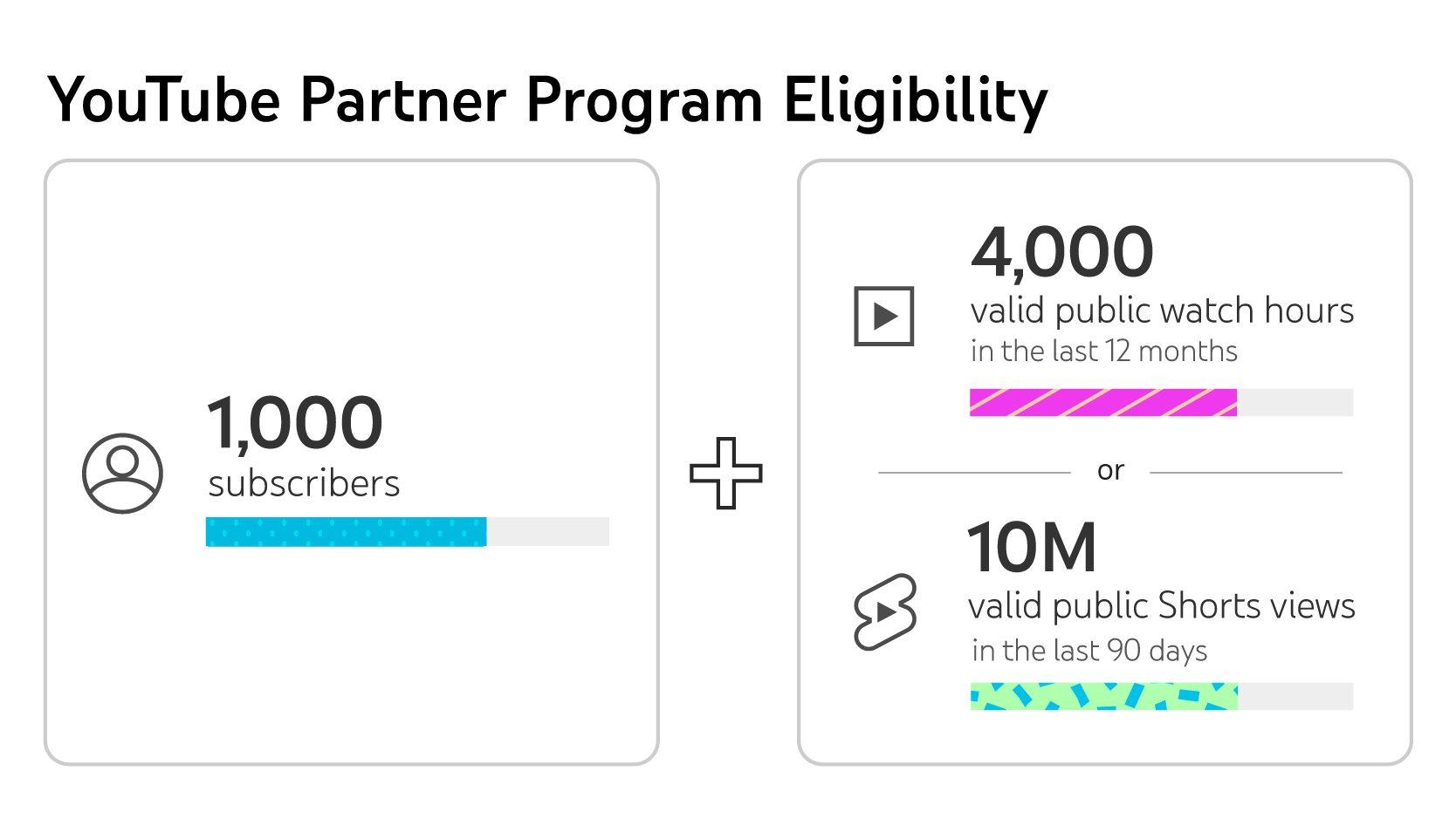 Learn about YouTube’s monetization requirements.