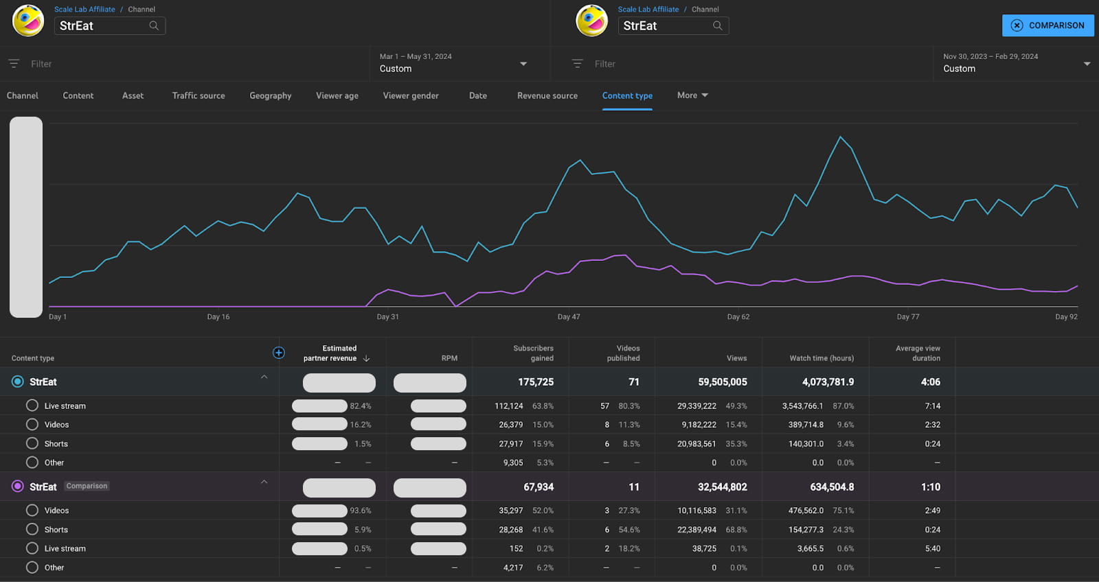 A YouTube Analytics screenshot on how 24/7 streaming impacted StrEat’s views and watch time.