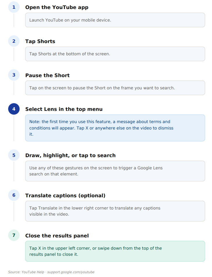 This infographic details instructions on how to use the Google Lens feature in YouTube Shorts.