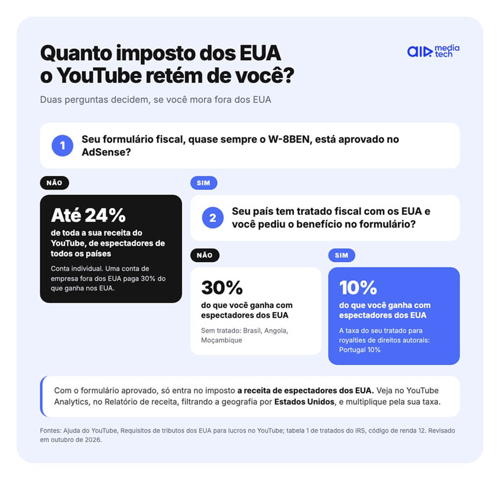 Impostos do YouTube para quem mora fora dos EUA: até 24% sem W-8BEN, 30% sem tratado como no Brasil, 10% com tratado em Portugal