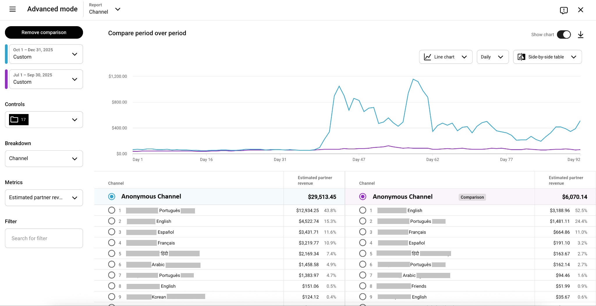 A YouTube Analytics screenshot of the localized kids’ channels that shows before-and-after results for nine countries.