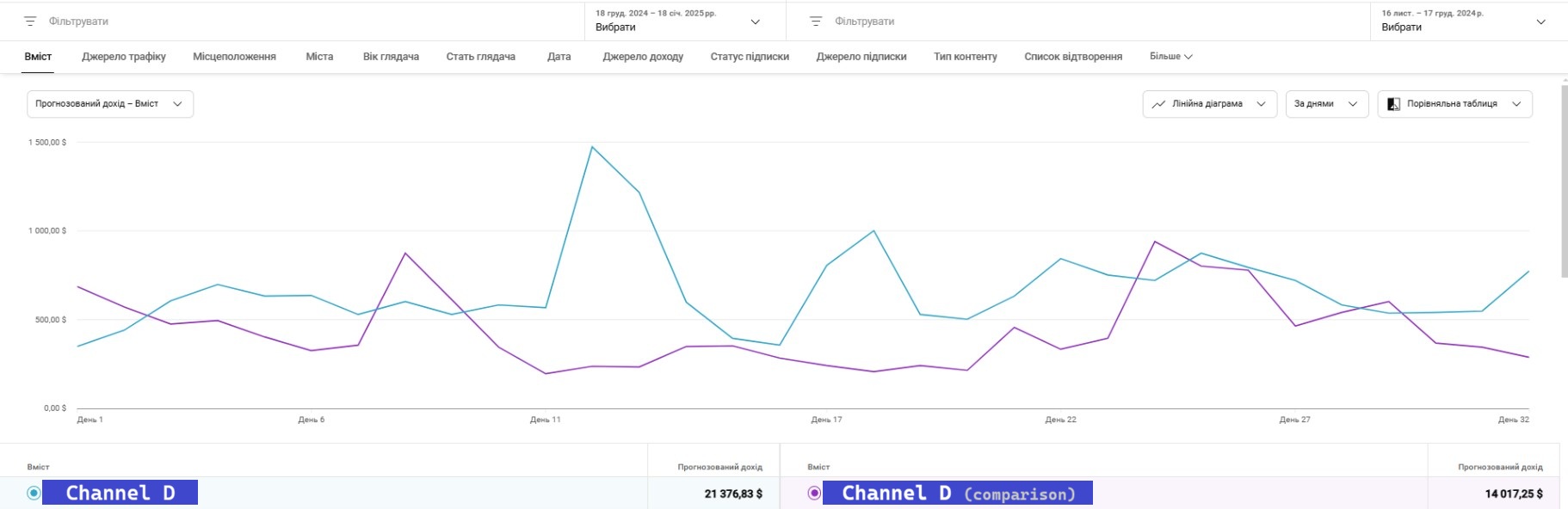 A YouTube Analytics screenshot of Channel D's revenue growth linear graph comparison.