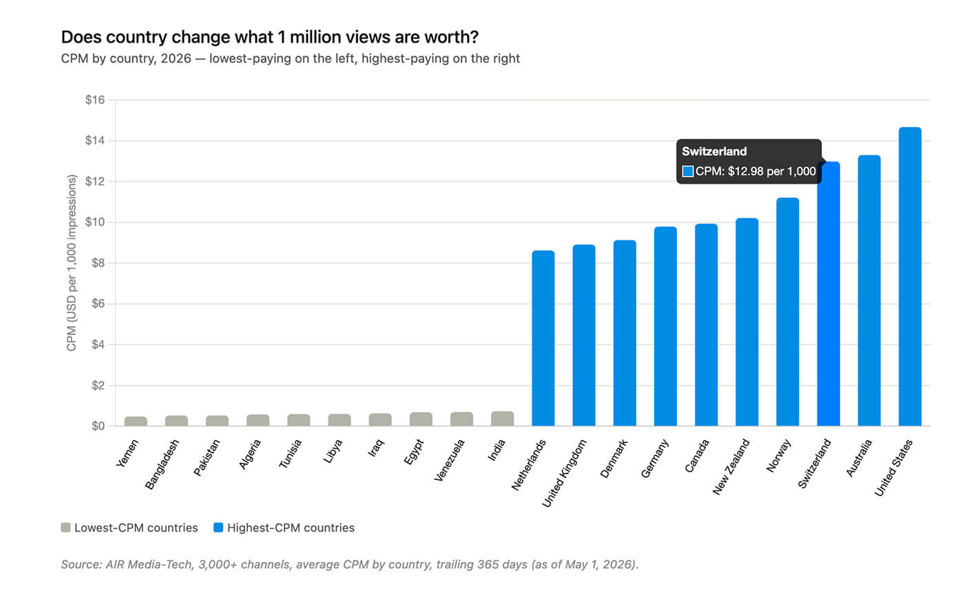 Bar chart of YouTube CPM by country in 2026, ranked lowest to highest.