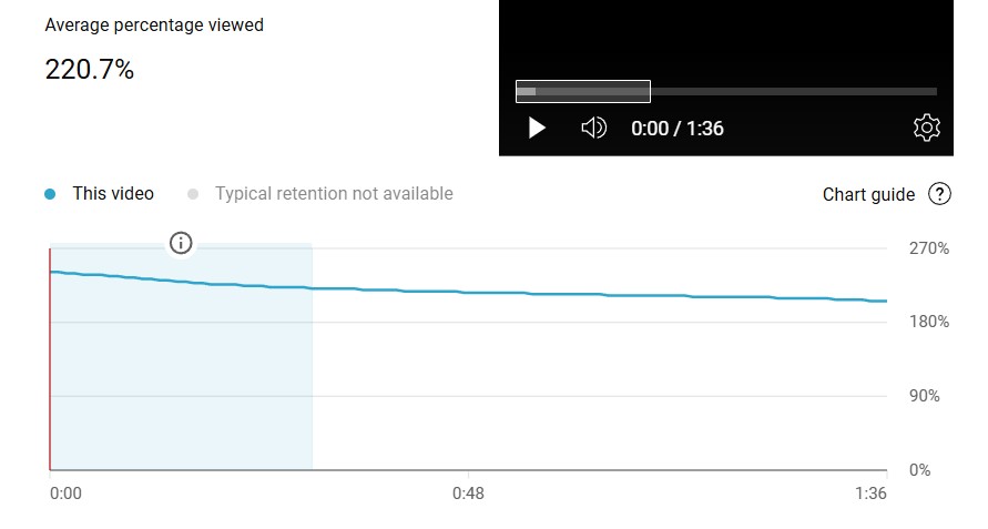 Audience retention metrics are important for the algorithms.