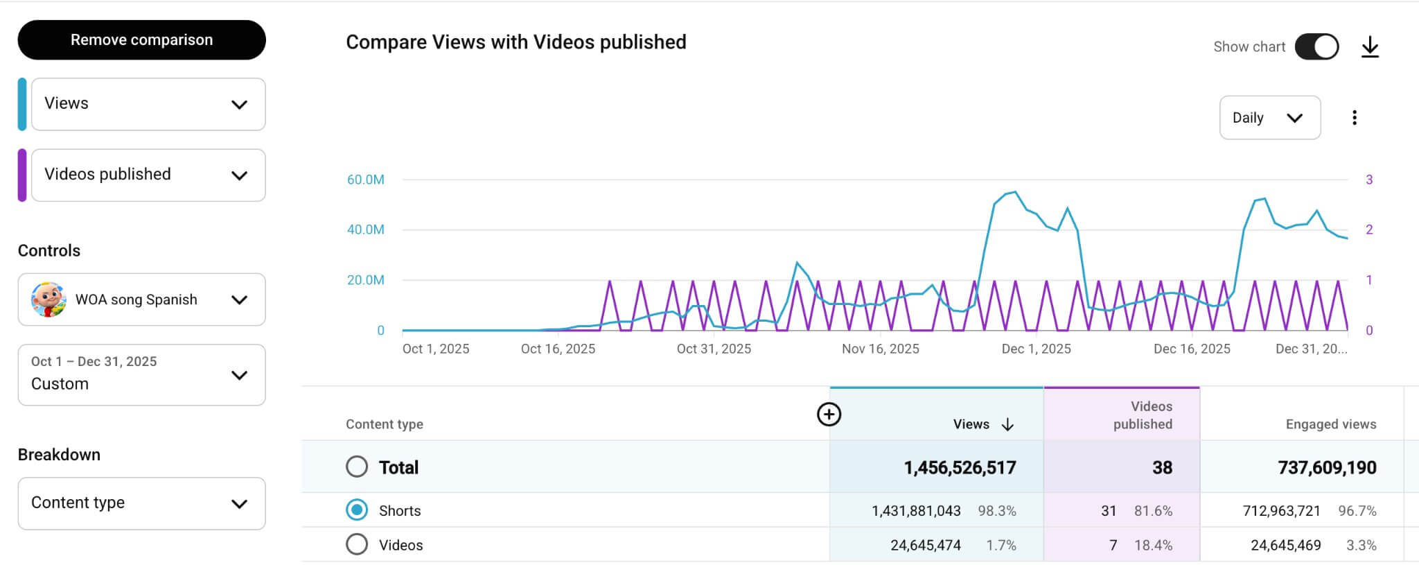 A YouTube Studio Screenshot showcasing Shorts growth on the WOA Song Spanish kids channel