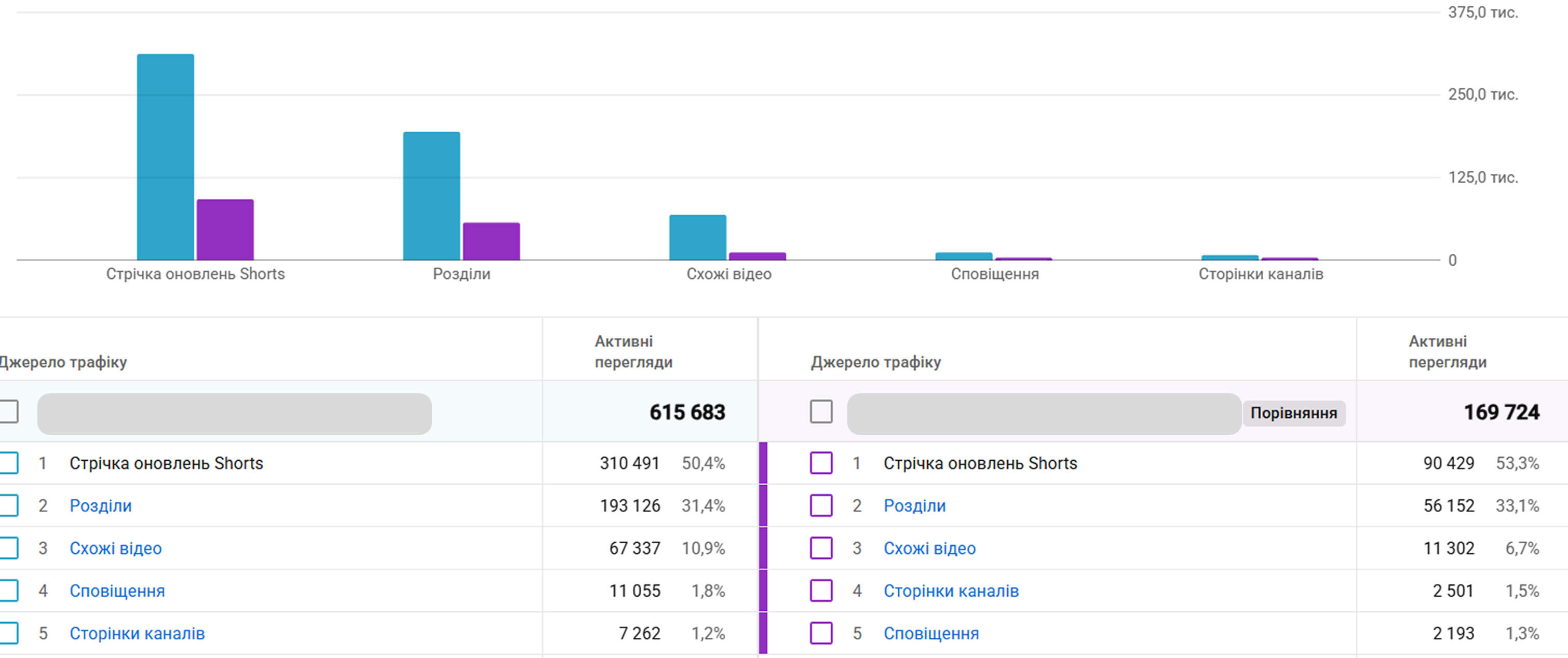 YouTube Studio screenshot showing the Shorts traffic curve on the small entertainment channel