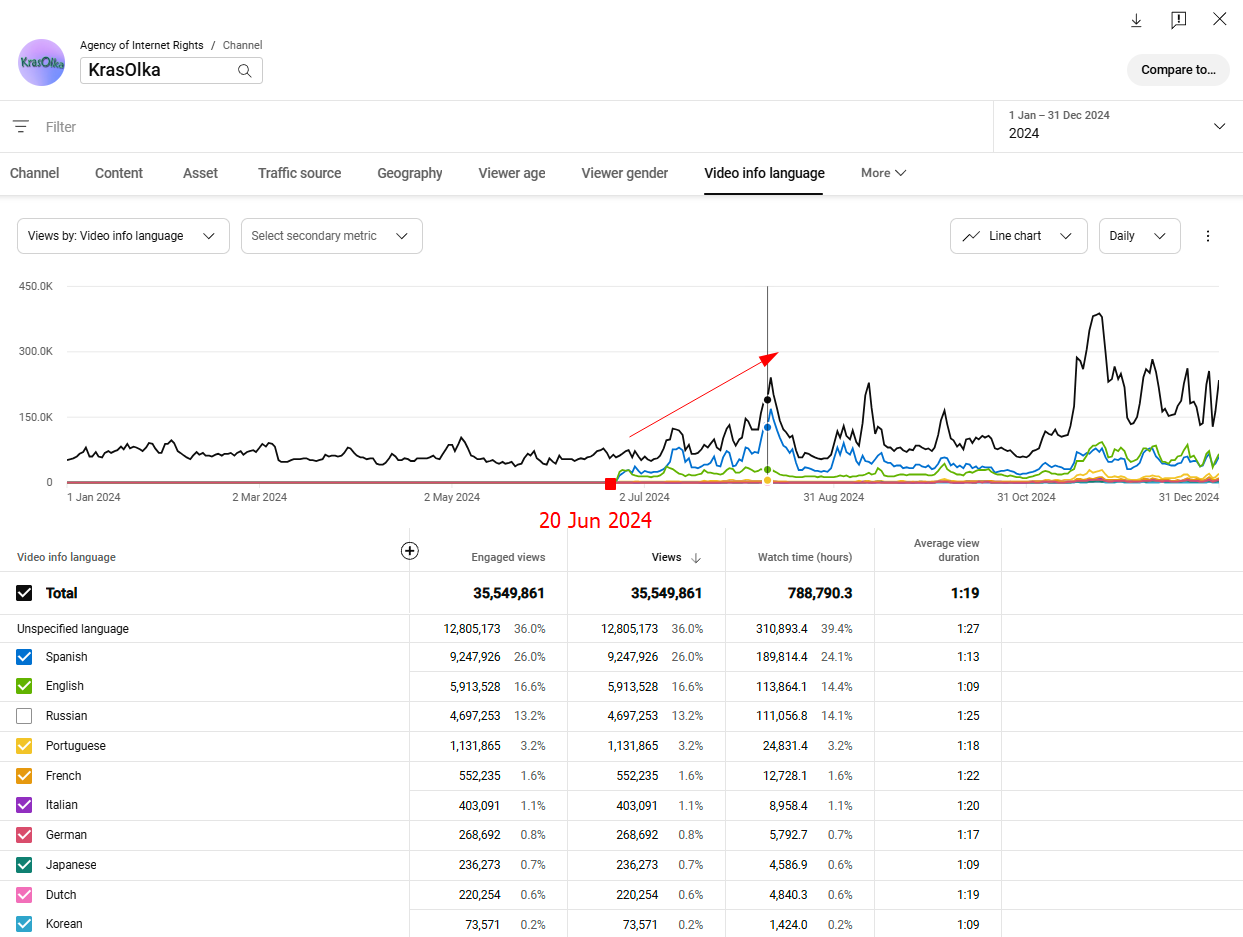 A YouTube Analytics screenshot of KrasOlka's channel info language breakdown.