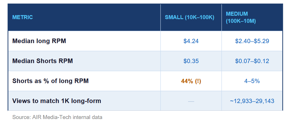 This table shows RPM, revenue share, and view equivalency for small and medium Entertainment channels on YouTube Shorts.