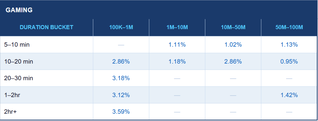 This table demonstrates the inner data gathered by AIR Media-Tech about gaming engagement rate by duration bucket and channel size.