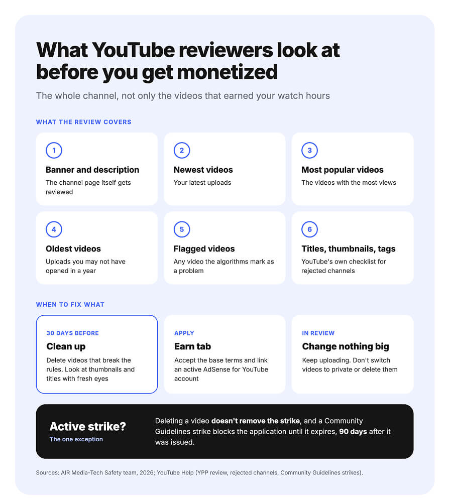 How to get monetized on YouTube: what reviewers look at on your channel and what to fix 30 days before you apply
