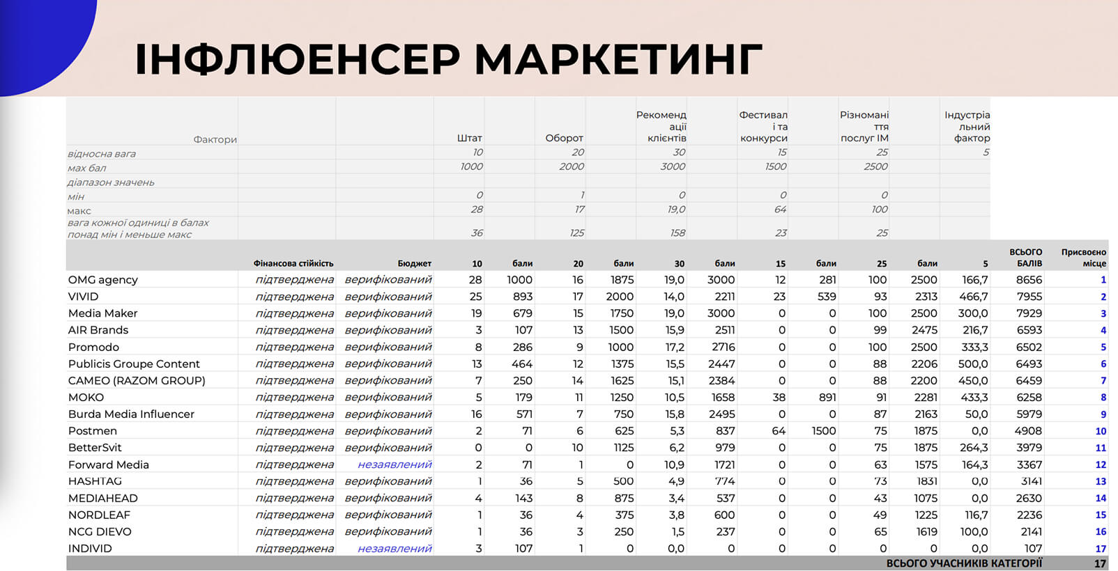 Рейтинг інфлюенсер-маркетинг агенств IAB