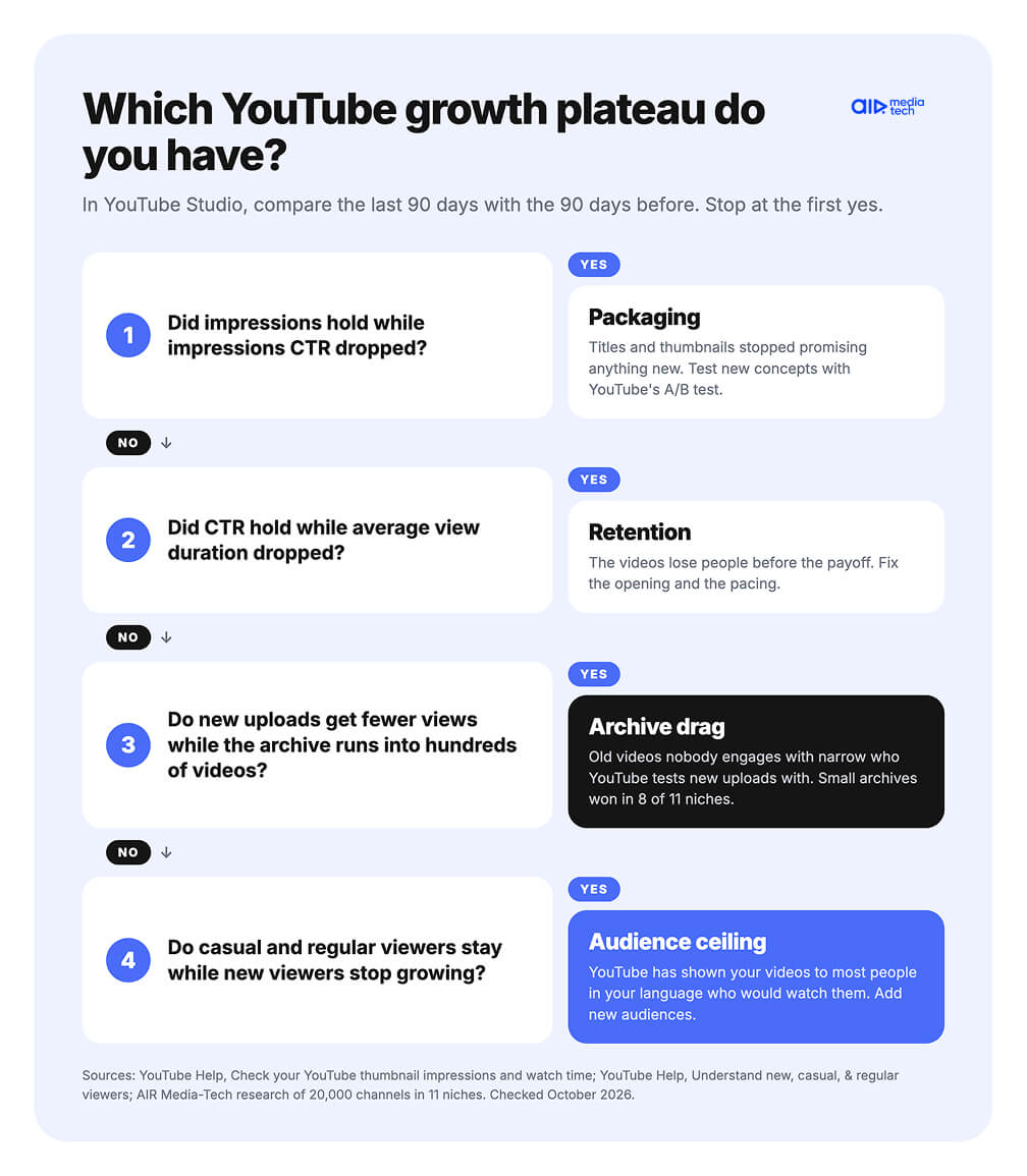YouTube growth plateau check in four YouTube Studio questions, from packaging and retention to an audience ceiling