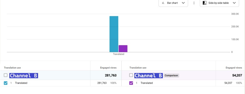 A YouTube Analytics screenshot of Channel B's translated views comparison.