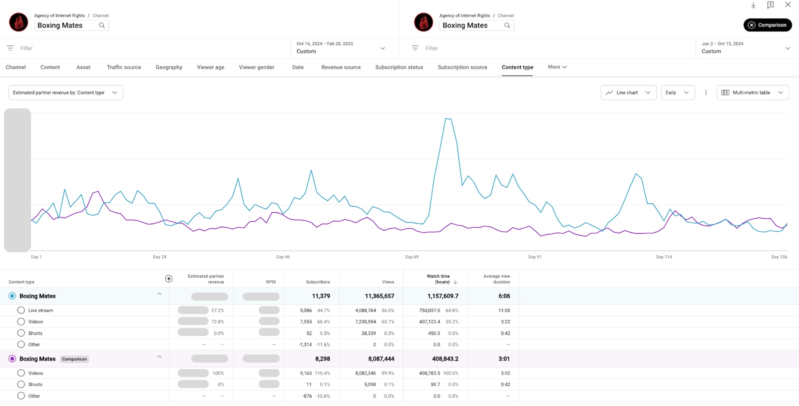 A YouTube Analytics screenshot on how 24/7 streaming impacted Boxing Mates’ views and watch time.