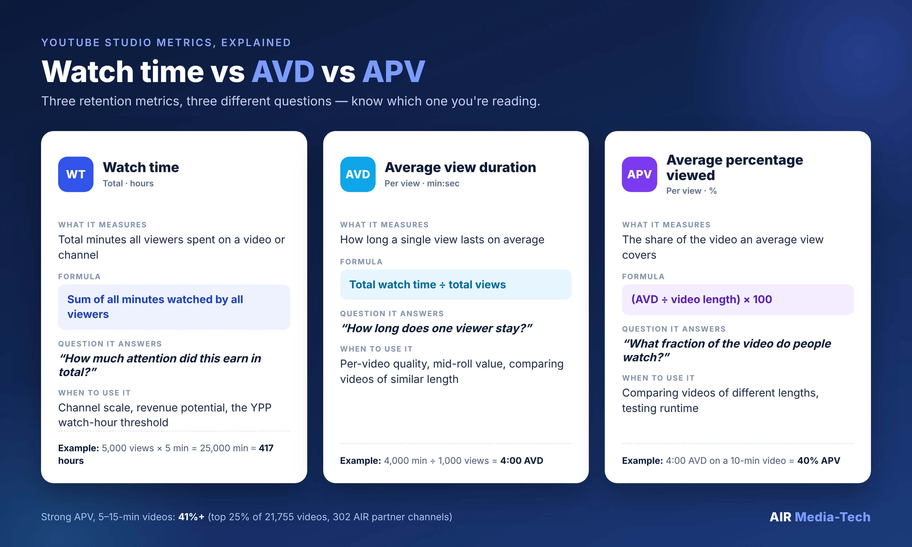 YouTube watch time vs AVD vs APV: what each metric measures, its formula, and when to use it
