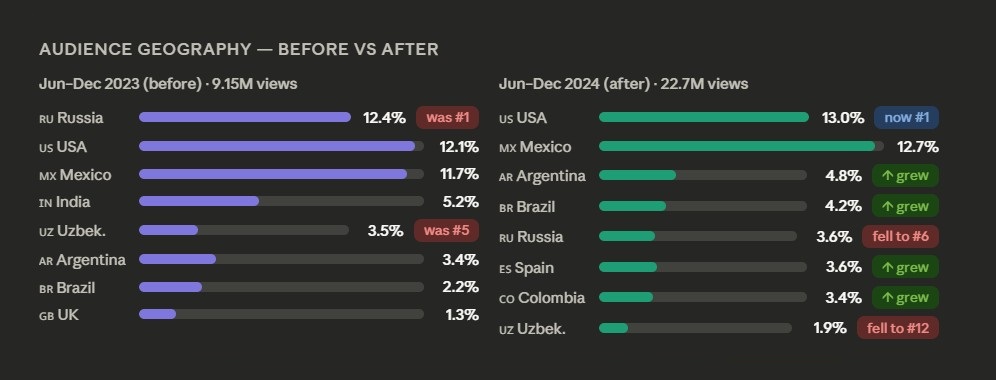 A before-and-after metadata translation views infographic comparing performance across eight languages on KrasOlka's channel.