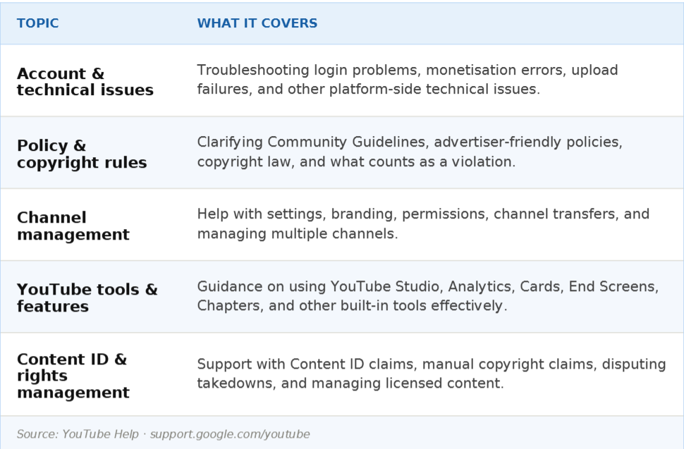 What AI-enhanced Creator Support is capable of and can help with