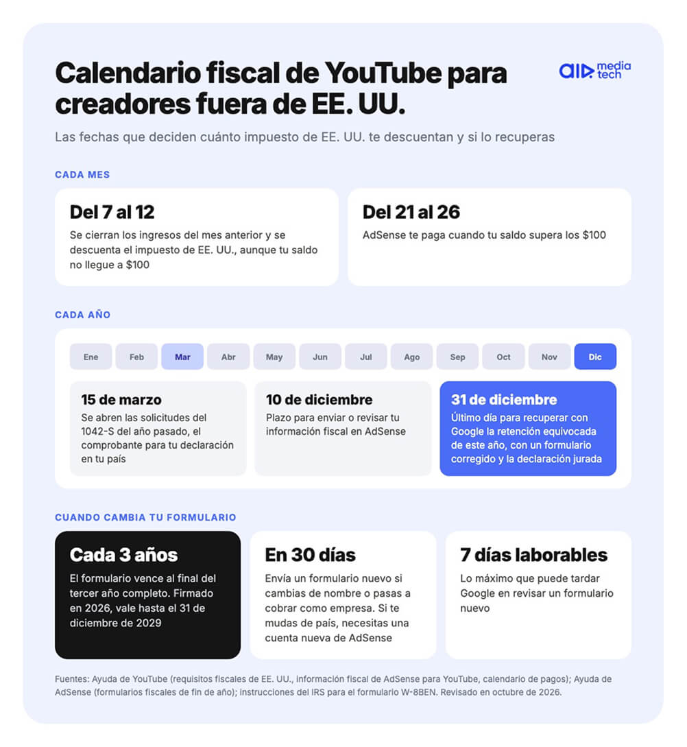 Calendario fiscal de YouTube para creadores fuera de EE. UU.: retención cada mes, 15 de marzo, 10 y 31 de diciembre, renovación del formulario