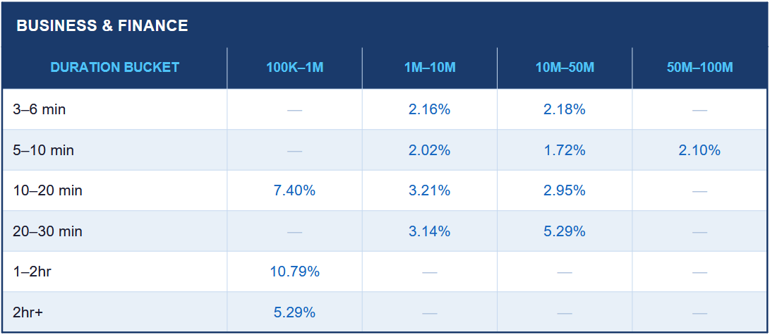 This table demonstrates the inner data gathered by AIR Media-Tech about business & finance channels' engagement rate by duration bucket and channel size.