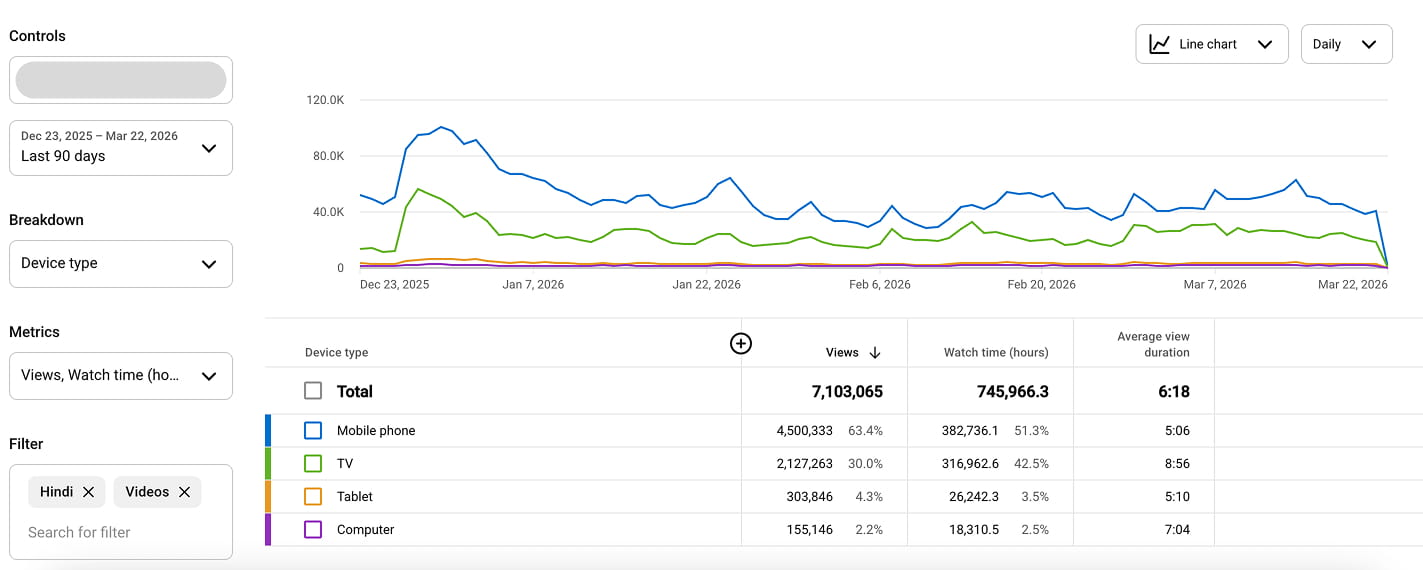 YouTube analytics screenshot of a Hindi audio-track AVD by devices