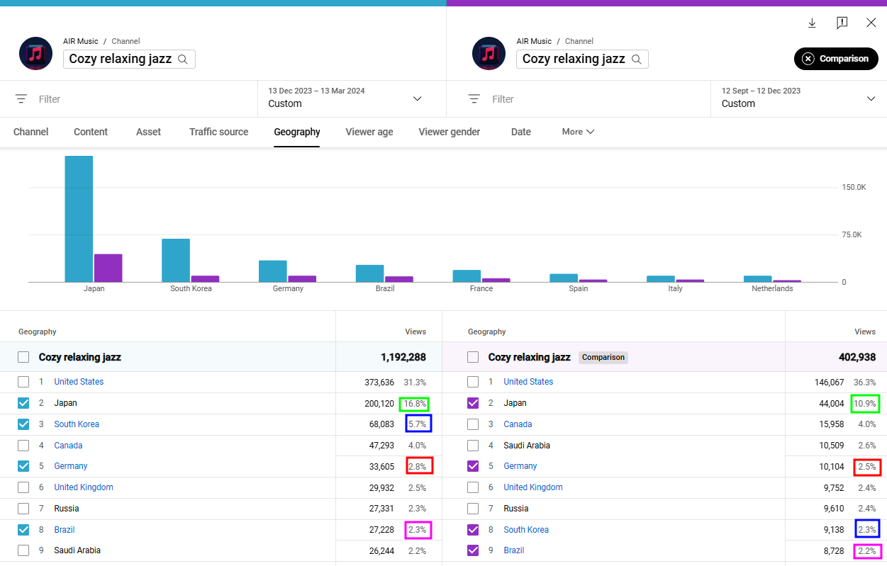 Captura de tela do diagrama do YouTube Analytics do canal Cozy Relaxing Jazz.