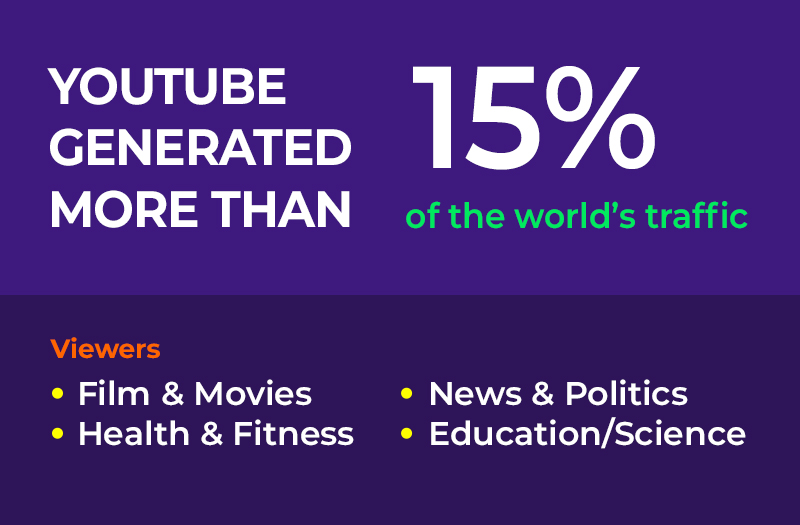 YouTube generated more then 15% of the worlds traffic