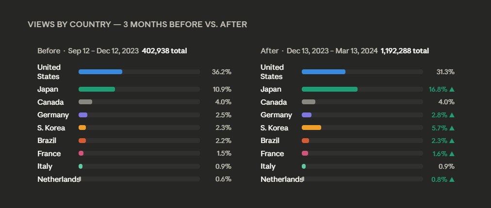 A before-and-after metadata translation views infographic comparing performance across nine languages on Cozy Relaxing Jazz's channel.