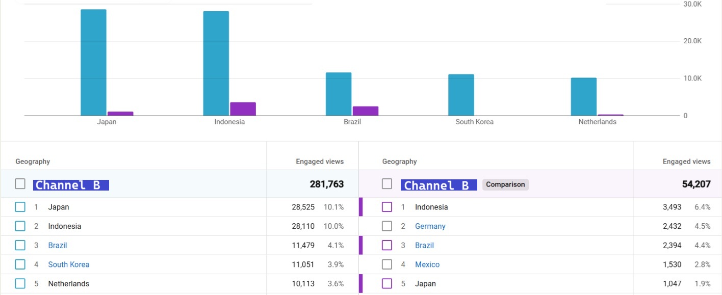 A YouTube Analytics screenshot of Channel B's languages breakthrough bar chart.