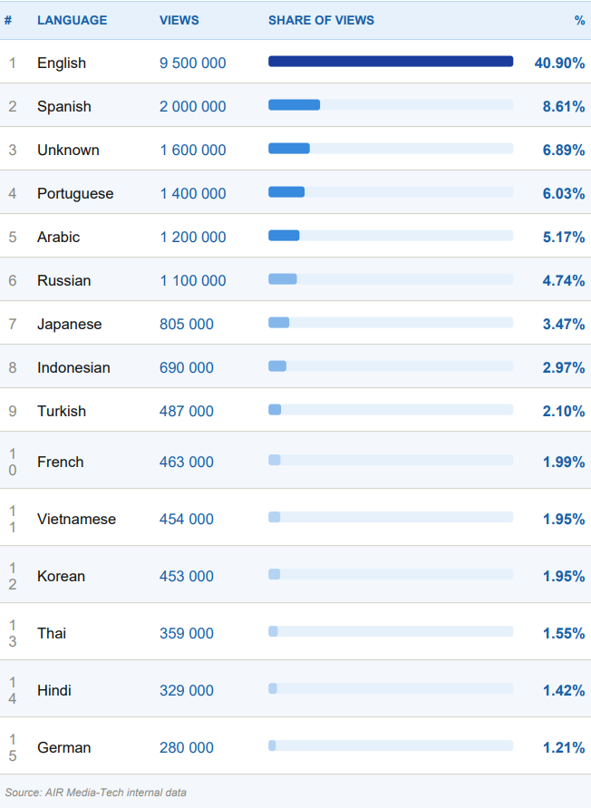 A results table comparing the share of channels in different languages on YouTube based on 60M channels analysed by AIR Media-Tech