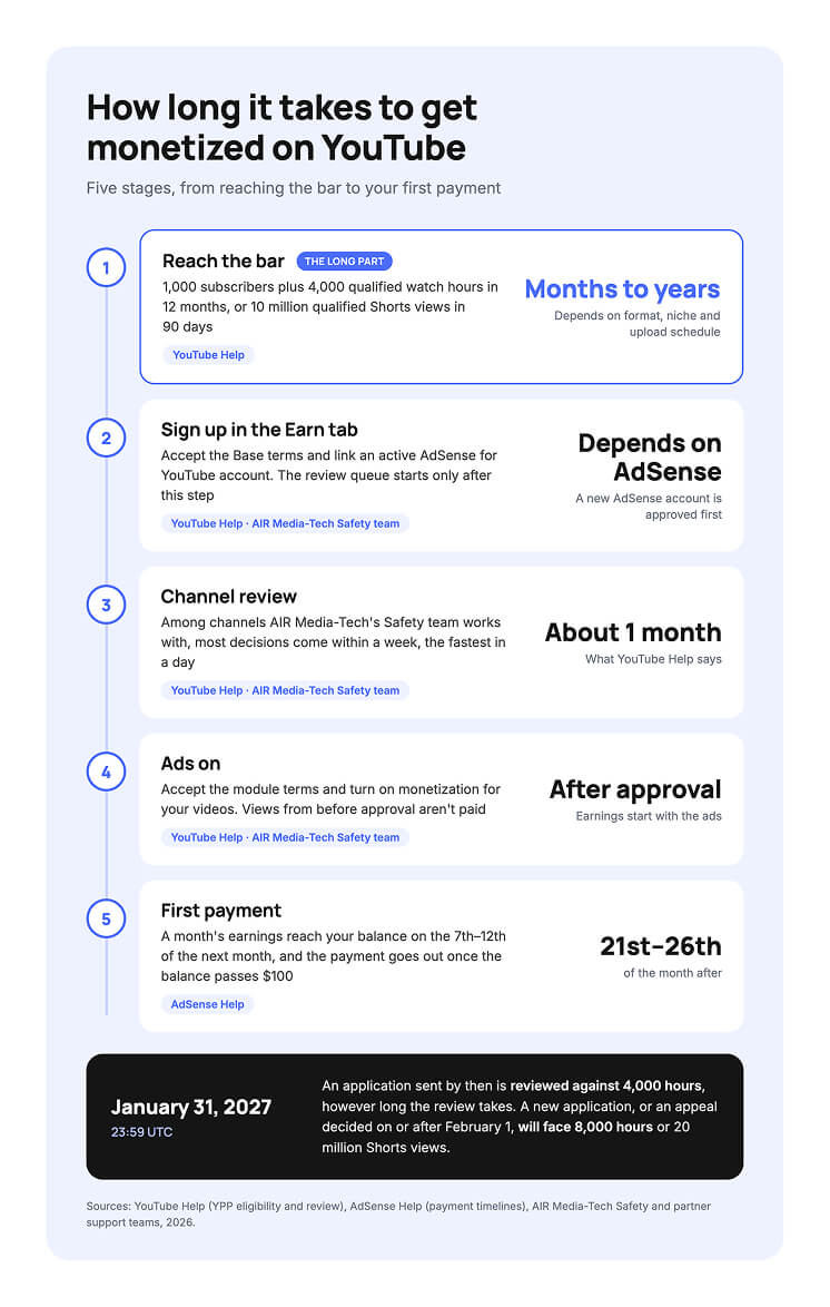 How long it takes to get monetized on YouTube: from reaching the bar to review, ads and the first payment