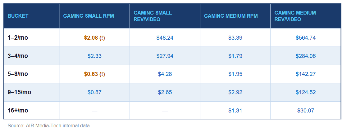 This table shows how monthly upload cadence affects RPM and per-video revenue for small and medium Gaming channels.