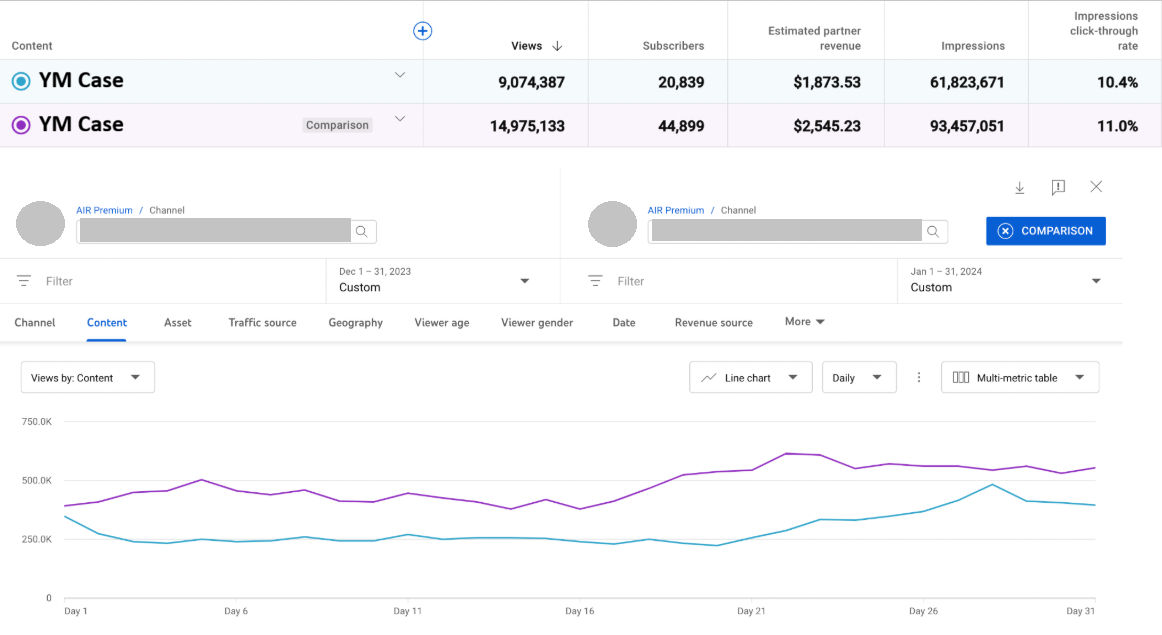 A YouTube Analytics screenshot of the YM case channel that shows a before-and-after comparison of views, subscribers, CTR, impressions, and revenue.