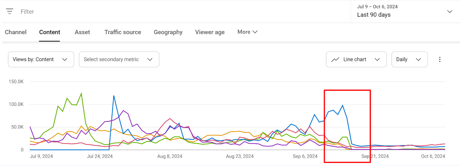 A YouTube Analytics screenshot of a Spanish-language kids channel that shows an instant drop in activity.