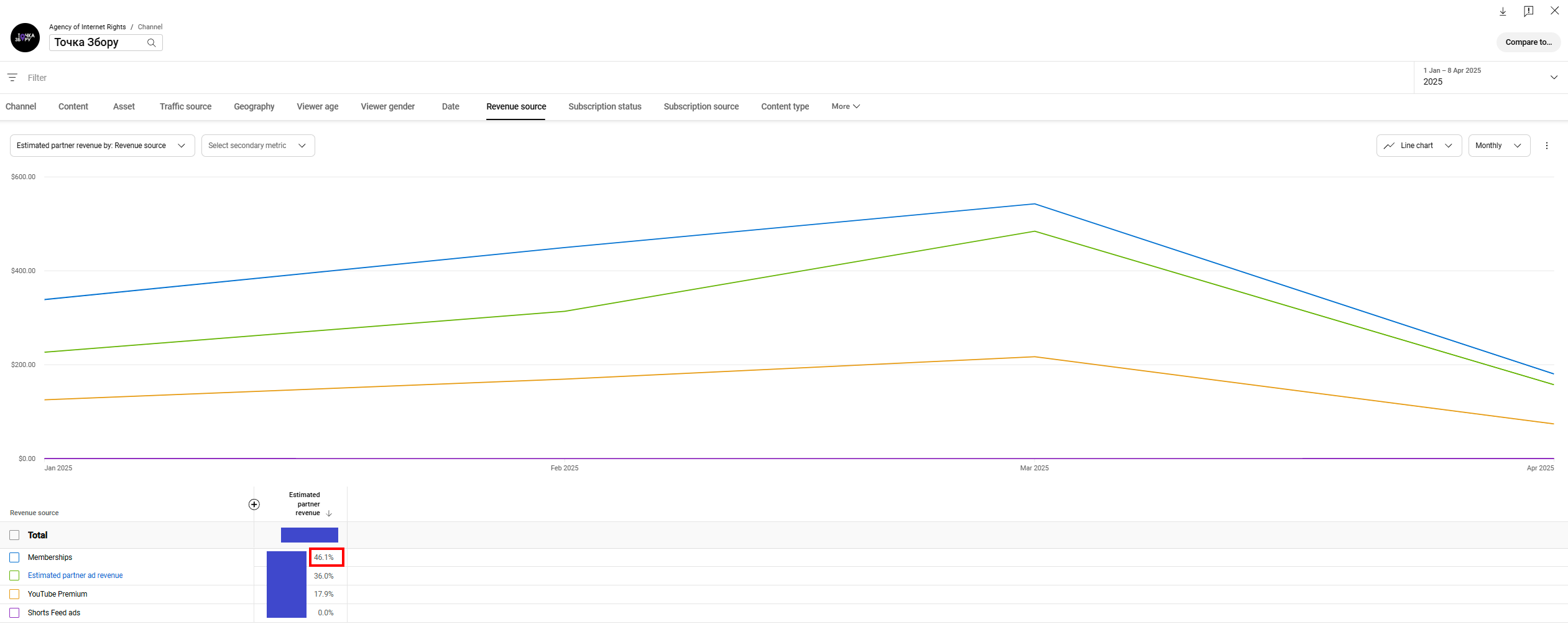 As a result, Rally Point now gets 46% of the channel’s revenue from YouTube Memberships.