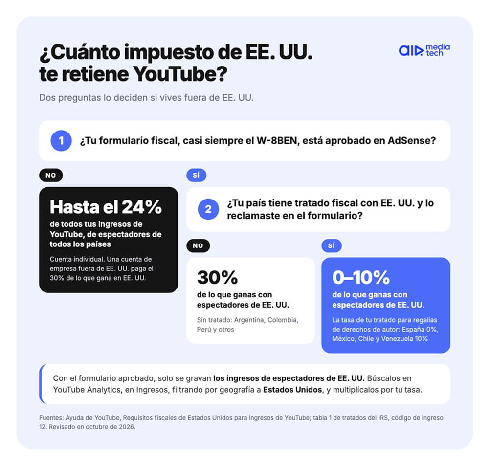 Impuestos de YouTube para creadores fuera de EE. UU.: hasta 24% sin W-8BEN, 30% sin tratado, 0–10% con tratado en España y Latinoamérica