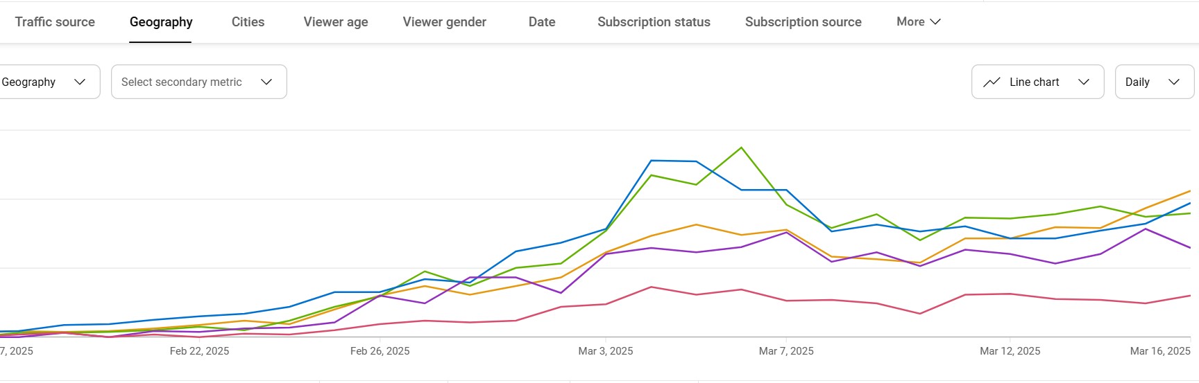 Marketing metrics on YouTube.