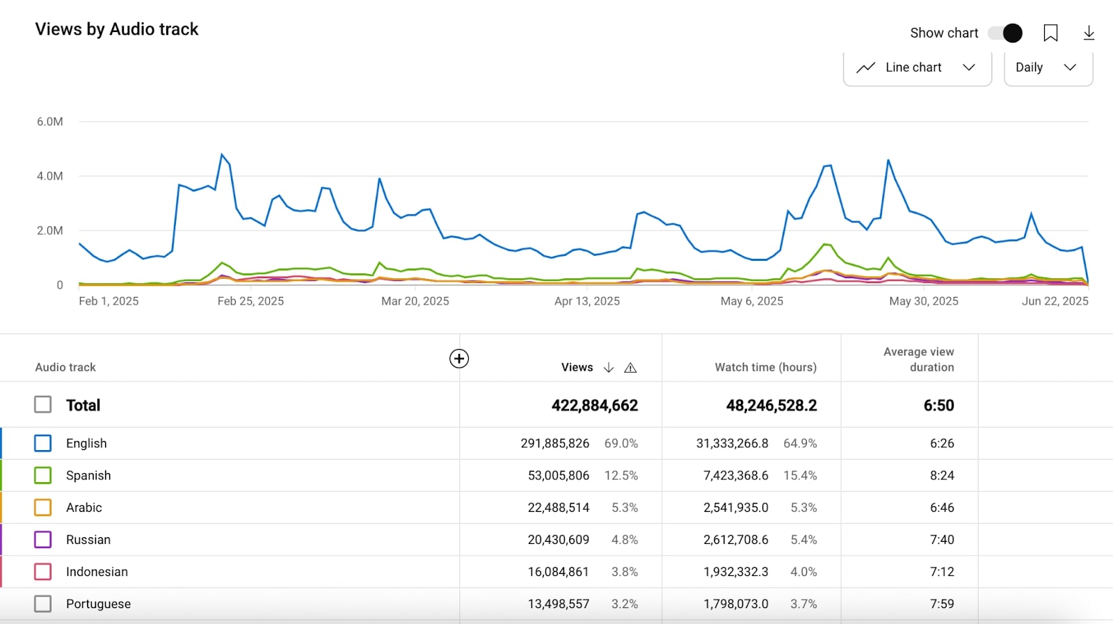 YouTube Analytics screenshot with traffic by languages