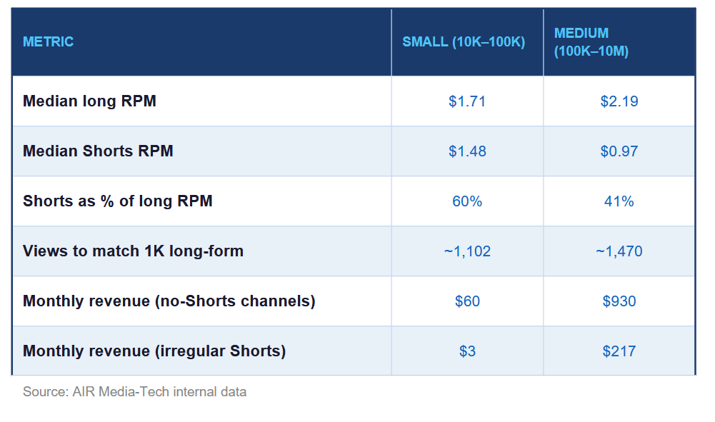This table shows RPM, revenue share, and view equivalency for small and medium Music channels on YouTube Shorts.