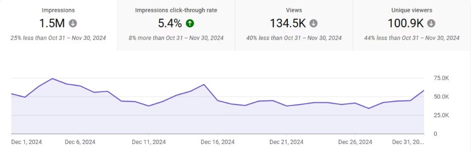 The DIY Case on MSN: How Turned Old Videos into 17M New Views