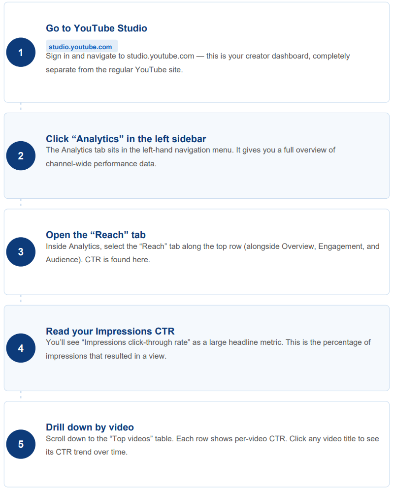 This infographic details where to find your CTR in YouTube Studio.