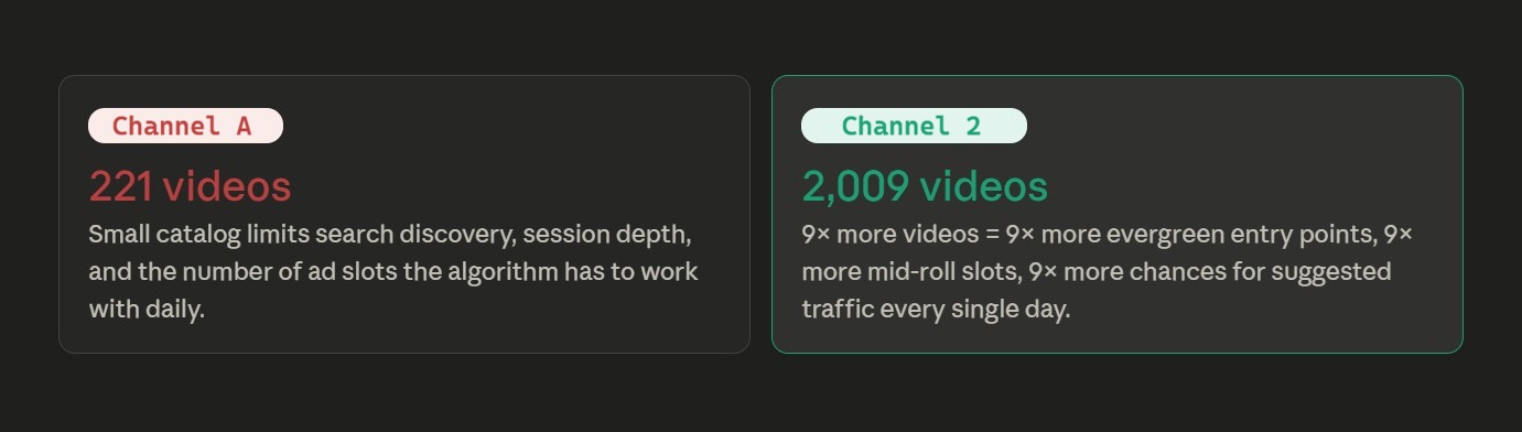 A comparison infographic of the video library of Channel A and Channel B.