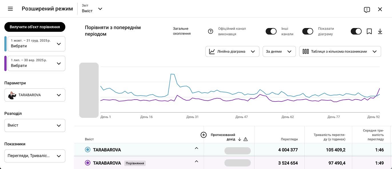 YouTube Studio screenshot of views and watch time on Tarabarova music channel