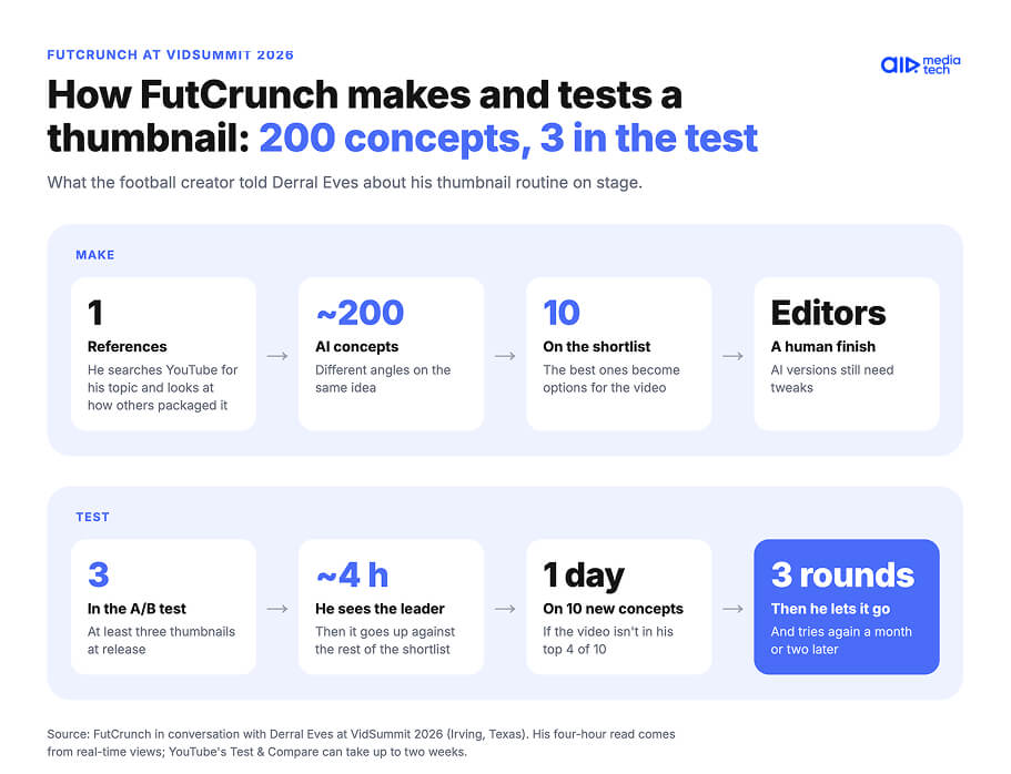 FutCrunch thumbnails: about 200 AI concepts, 10 on the shortlist, 3 in the A/B test, and what he does when a video stalls