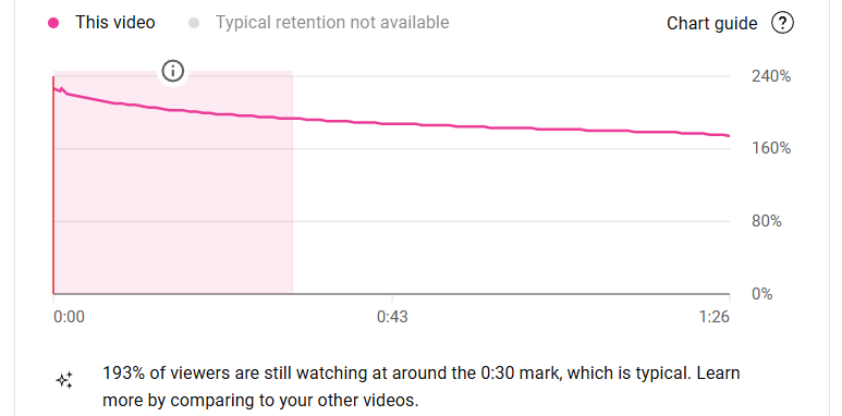 Lots of views but no subscribers? Check your CTR and Retention.