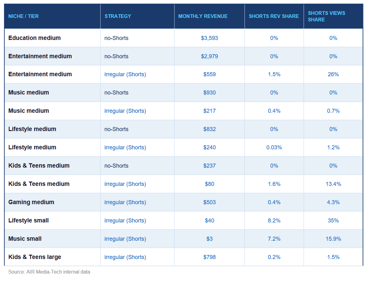 This table depicts monthly revenue, Shorts revenue share, and Shorts views share by niche and publishing strategy.