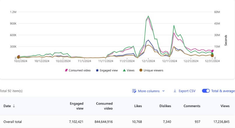 The DIY Case on MSN: How Turned Old Videos into 17M New Views