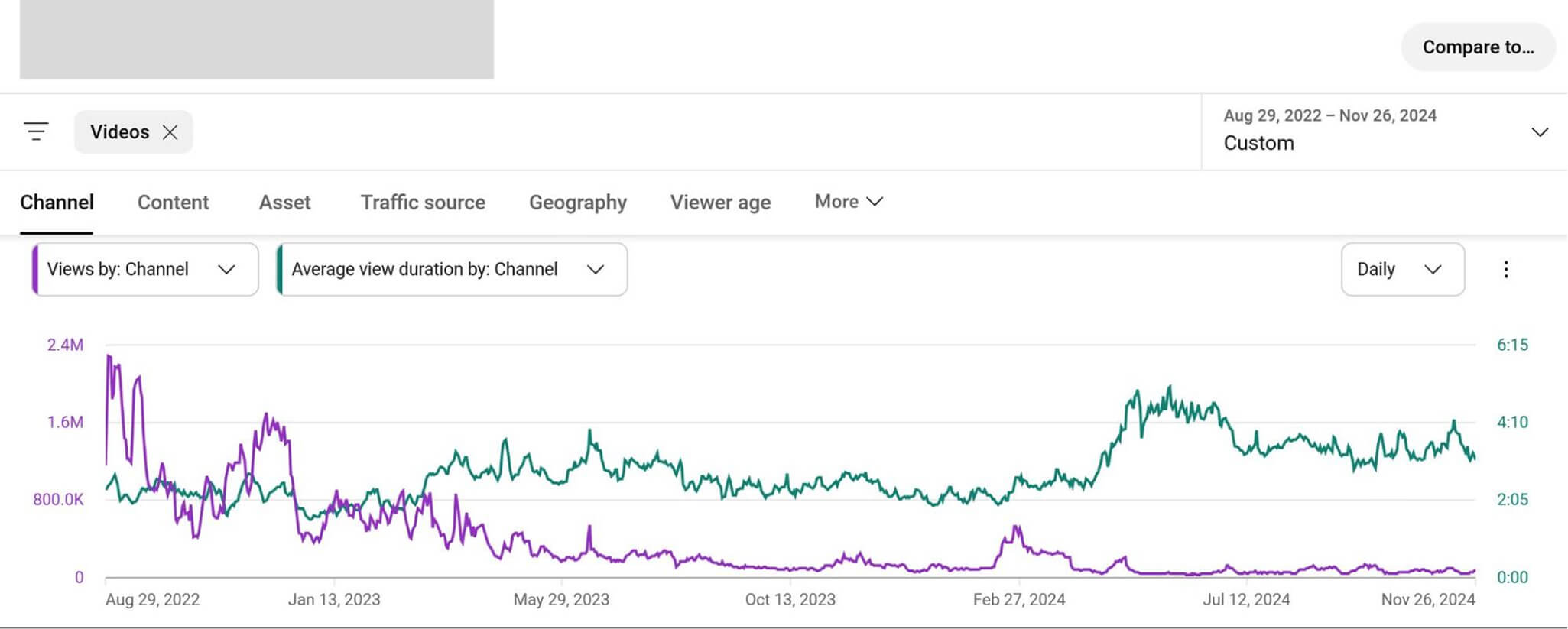 A YouTube Analytics screenshot of an Arabic-language kids’ channel that shows a comparison of average view duration and published videos