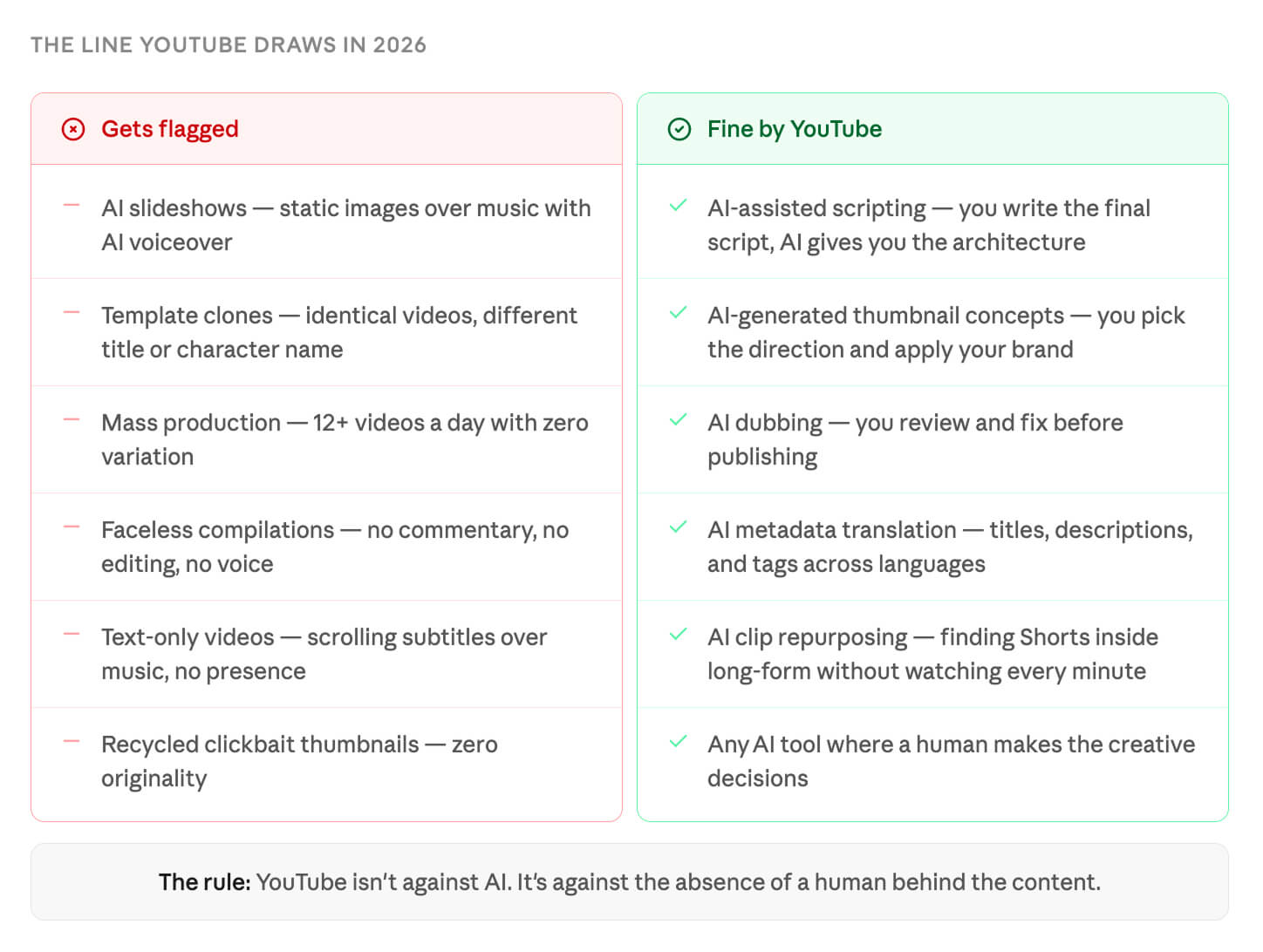 Two-column comparison of AI content on YouTube in 2026: what gets flagged — AI slideshows, template clones, mass production, faceless compilations — versus what's fine — AI-assisted scripting, thumbnail concepts, dubbing, metadata translation — with the rule: YouTube isn't against AI, it's against the absence of a human behind the content.